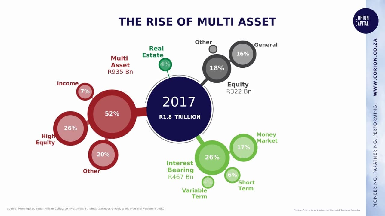 Video thumbnail for Rise of Multi Asset