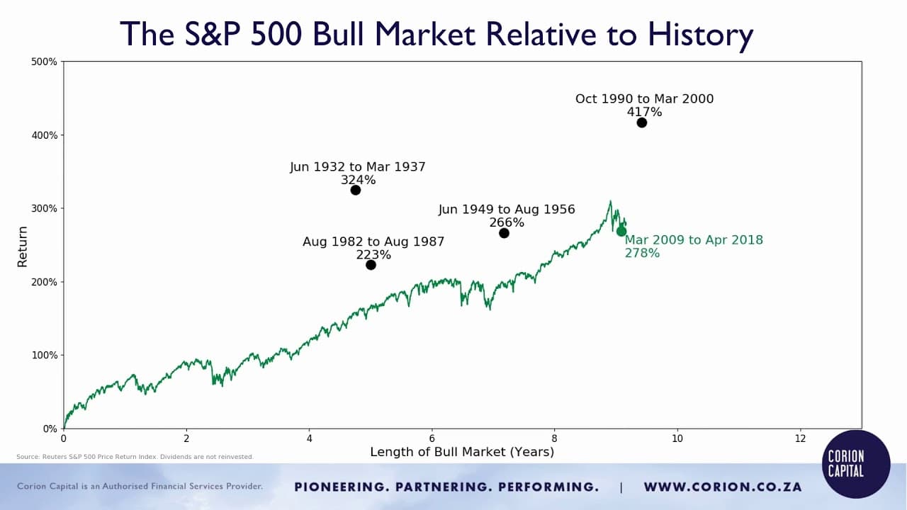 Video thumbnail for The US Bull Market