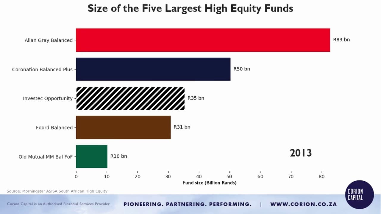 Video thumbnail for Largest High Equity